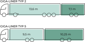 Gigaliner Typ 2 und Typ 5