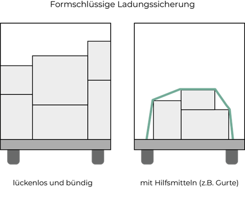 Die formschlüssige Ladungssicherung Cargoboard