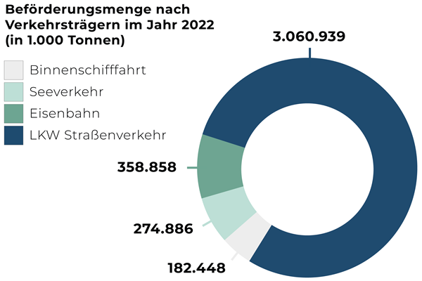 Beförderungsmenge nach Hauptverkehrsrelationen und Verkehrsträgern in 1.000 Tonnen für das