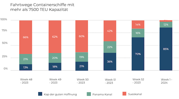 Fahrwege-Containerschiffe-7500TEU-Krise-Rotes-Meer