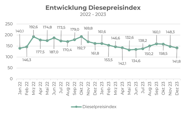 Entwicklung Dieselpreisindex 2022 und 2023